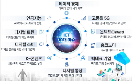 2021년 ICT 10대 이슈.  <자료:IITP>